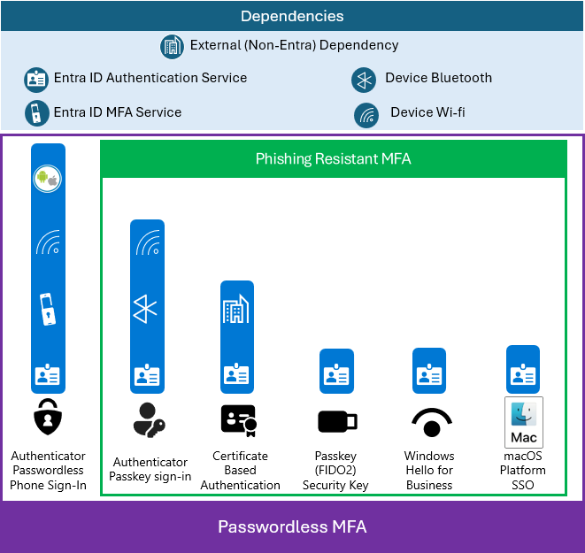 Image of preferred authentication methods and dependencies