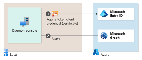 Sample daemon app topology - certificates