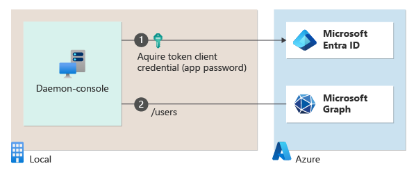 Sample daemon app topology