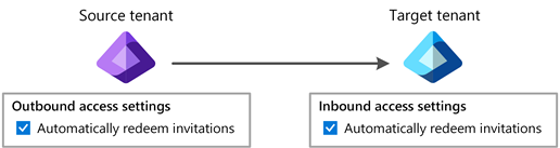 Diagram that shows automatic redemption setting for both outbound and inbound.