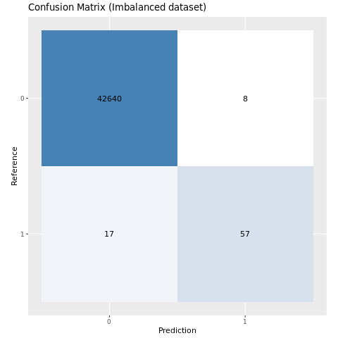 Screenshot that shows a confusion matrix for the imbalanced model.