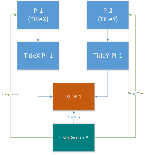 User group with two titles flowchart