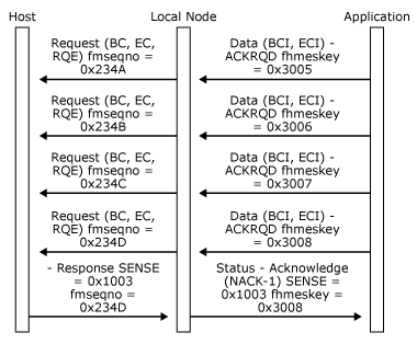 32703pa Image that shows how Status-Acknowledge(Nack-1) rejects the last chain, but confirms receipt.