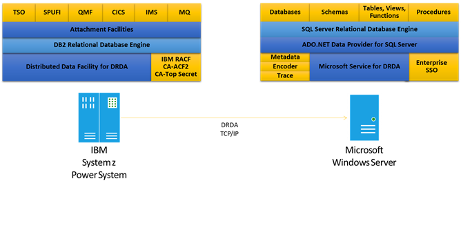 DRDAServiceSolution DRDA Service Solution