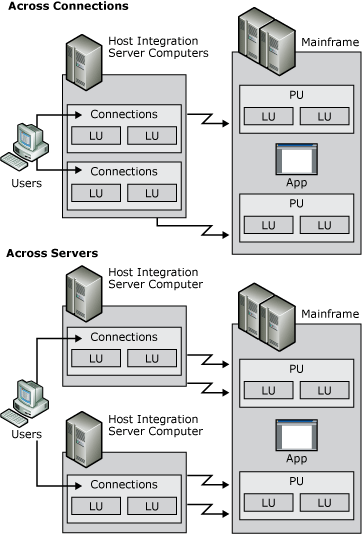 pln03 Image that shows hot backup across host connections on the same server and across servers.