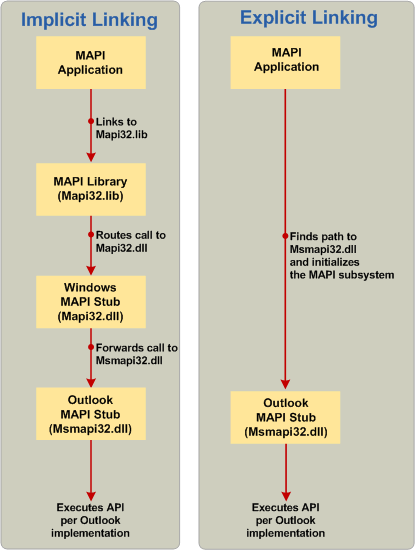 Comparison of implicit and explicit linking Comparison of implicit and explicit linking