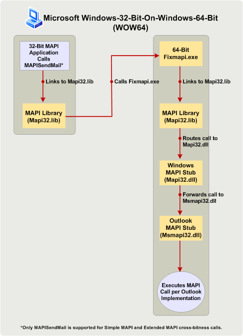 Processing MAPISendMail in a WOW64 scenario Processing MAPISendMail in a WOW64 scenario