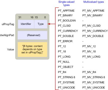 Property type constants Property type constants