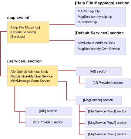 MapiSvc.inf file organization MapiSvc.inf file organization