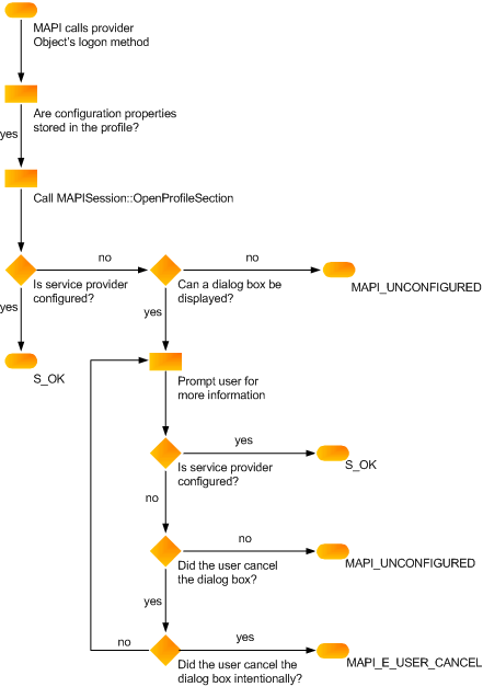 Configuration verification flowchart Configuration verification flowchart
