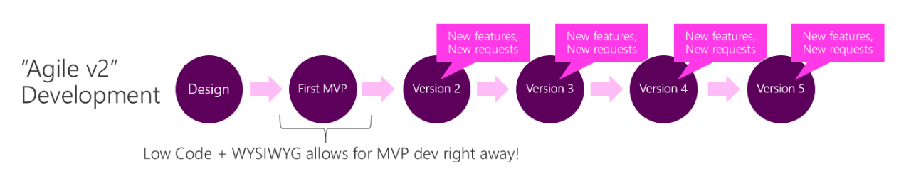 Power Apps development: Low code plus WYSIWYG allows for an MVP to be developed right away.