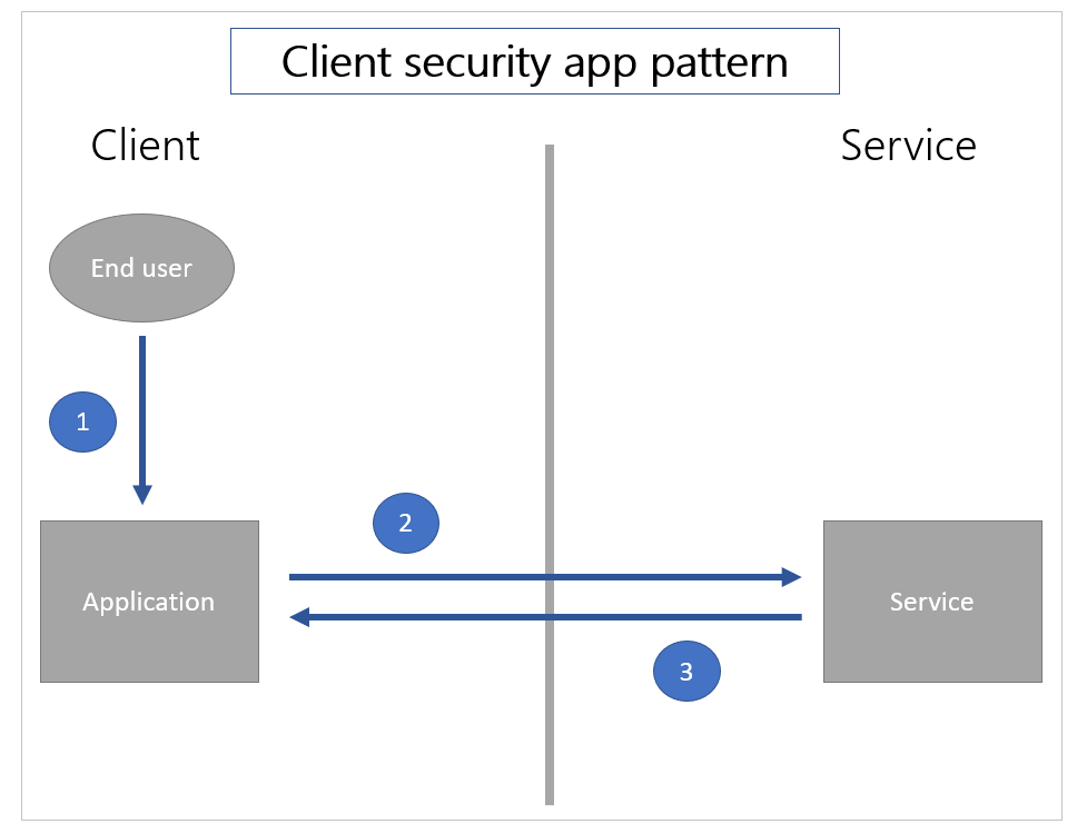 Client-side security pattern in an app.