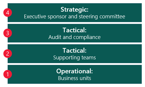 Diagram shows the four types of operational, tactical, and strategic involvement, which are described in the table below.