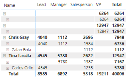 Screenshot of a matrix visual. Values are missing from several cells.