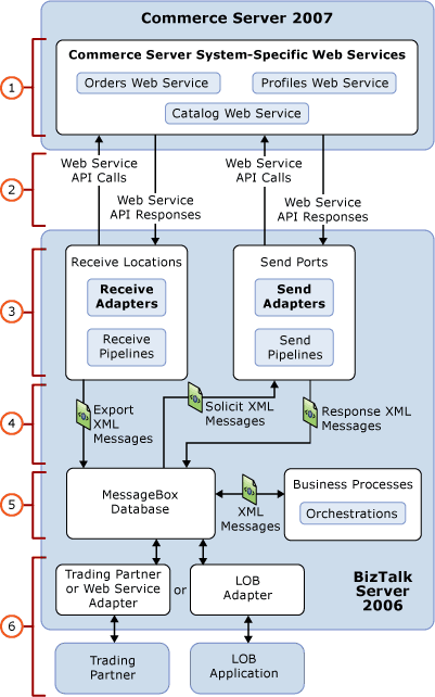 BizTalk Adapter Architecture