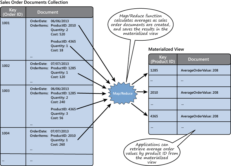 Figure 8 - Using a materialized view to calculate and store summary data