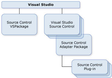 SourceCtnrlOverview Source Control Overview
