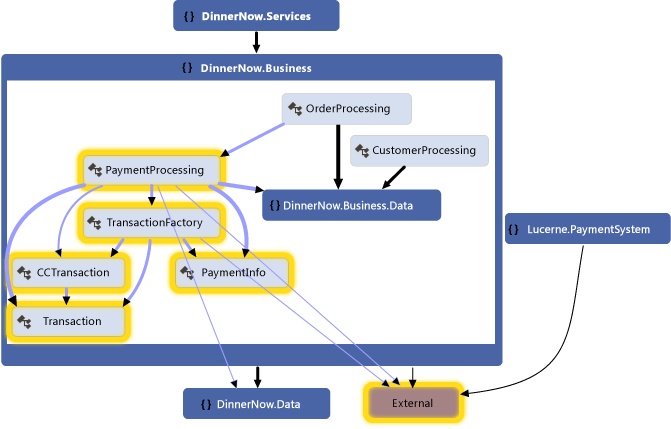 Dep_DNPayment Dependency graph for Dinner Now payment system
