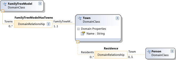 FamilyT_Root DSL definition fragment: family tree root