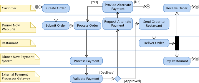 UML_DinnerNowProcess UML Activity Diagram