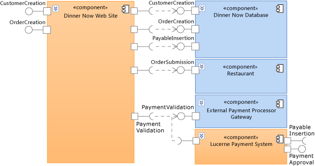 UML_ExtDNPayment External components in the payment system