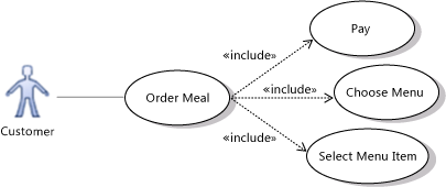 UML_ReqmWFUC Use cases for previous actions
