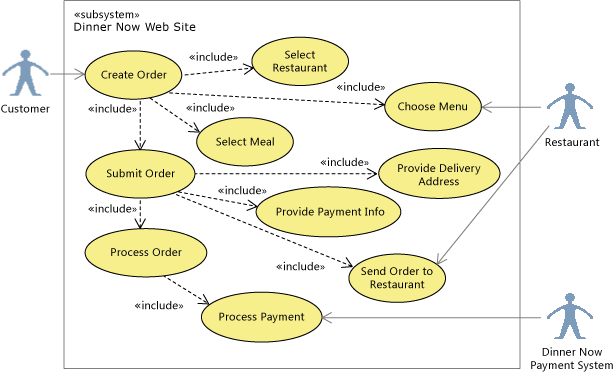 UML_UseCase UML Use Case Diagram