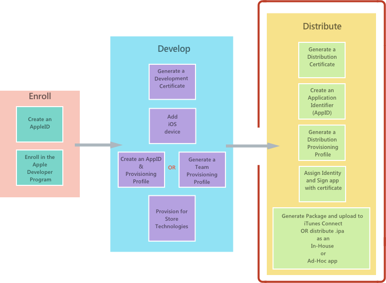 After the iOS app has been developed, the next step is to distribute the app to users, as shown in the highlighted section of this diagram