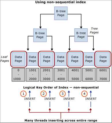 Inserts after applying non-sequential index