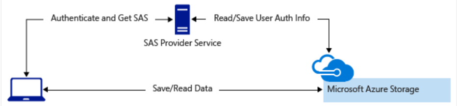 Diagram that shows a server-side SAS operation.