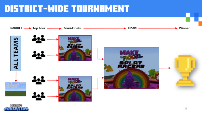 Flowchart of an example district-wide Minecraft Education tournament that starts with all teams competing, four advance to semi-finals and two to finals.