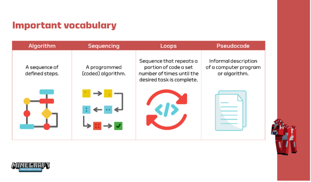 Infographic with the definitions of algorithm sequencing, loops, and pseudocode.