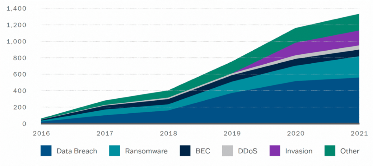 Graph of cybersecurity incidents in U.S. K-12 schools from 2016-2021 showing a large increase in incidents of data breach, ransomware, BEC, DDoS, Invasion, and other.