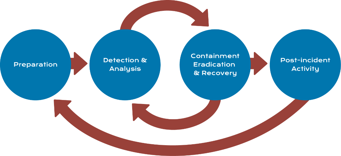 A diagram showing an example of a cycle for incident response plans including preparation, detection & analysis, containment, eradication, & recovery, and post-incident activity.