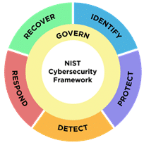 Circle chart of the NIST Cybersecurity Framework. Inner most circle labeled Govern. Outer circle parts are Identify, Protect, Detect, Respond, and Recover.