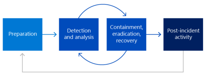 Flowchart of security incident management phases including preparation, detection and analysis, containment, eradication, and recovery, and post-incident activity.