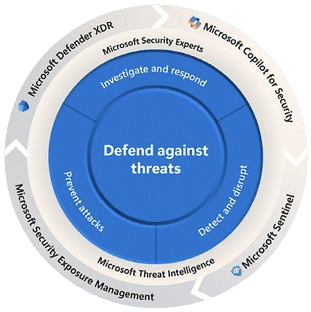 Circle chart showing unification of Microsoft Defender XDR, Microsoft Copilot for Security, Microsoft Sentinel, and Microsoft Security Exposure Management all with Microsoft Security Experts and Microsoft Threat Intelligence to investigate and respond, prevent attacks, and detect and disrupt.