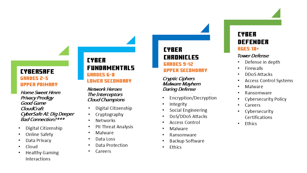 Screenshot of the collections in Minecraft Education cybersecurity pathway that are described in this unit.