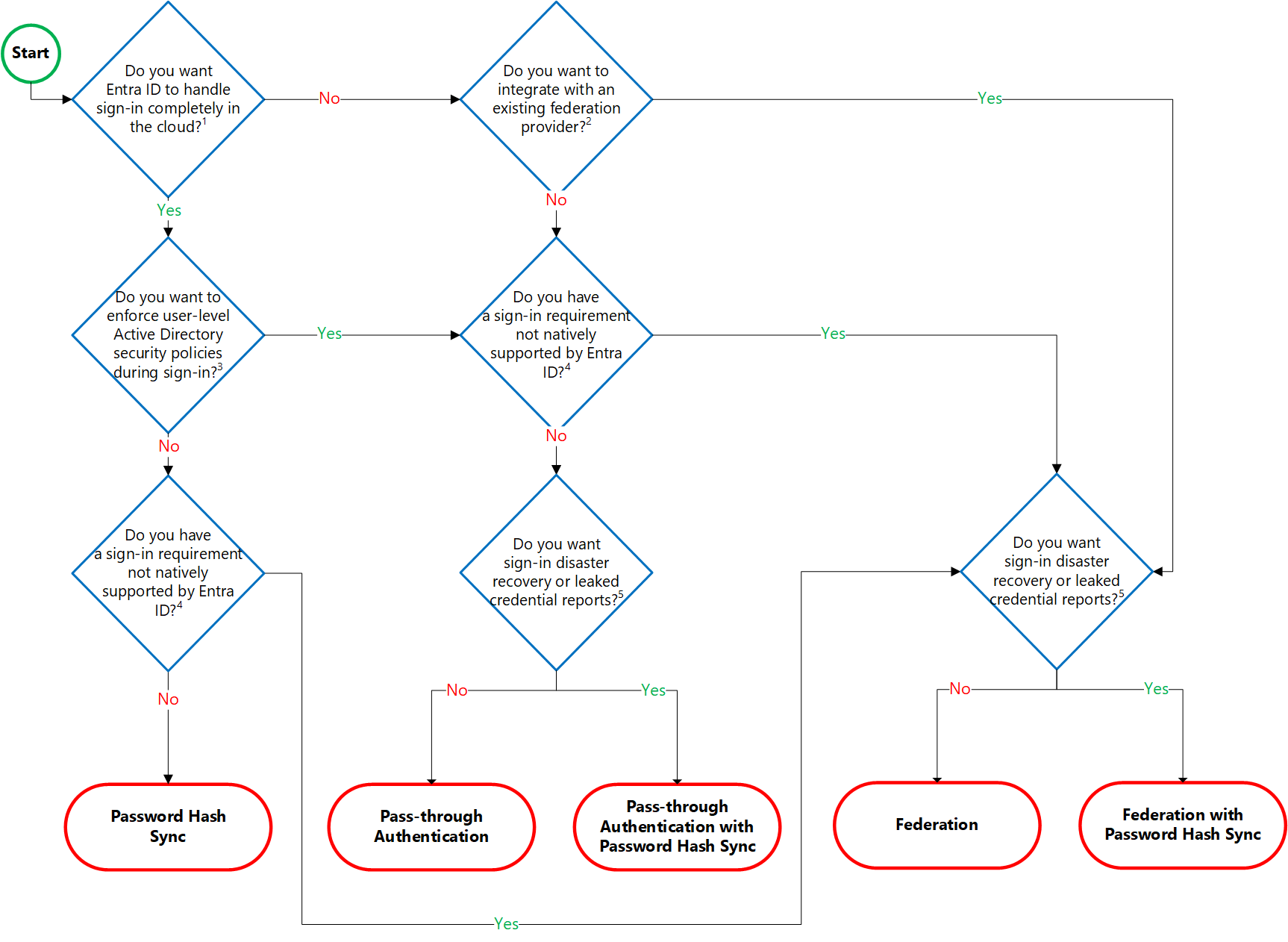 Diagram showing an example of the authentication decision tree.