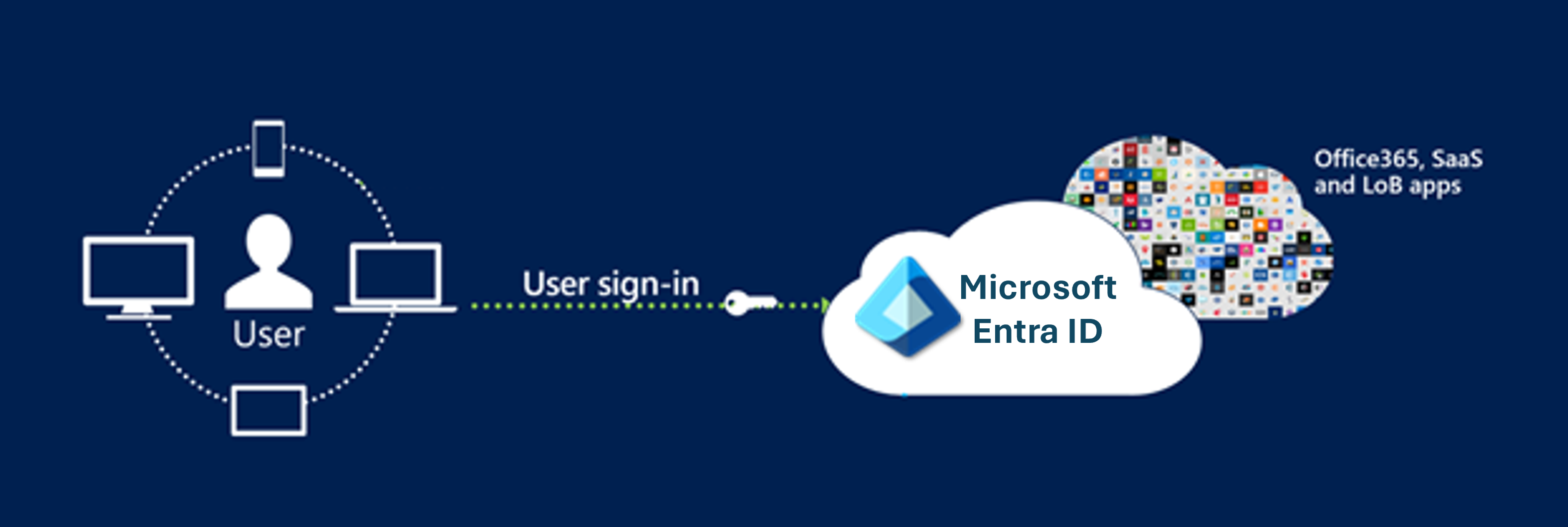 Diagram showing an example of certificate-based authentication.