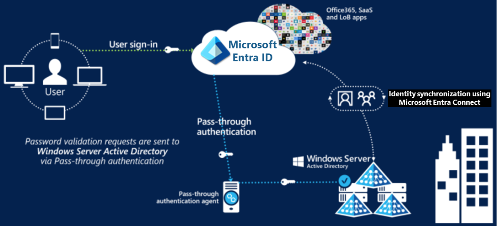 Diagram showing how pass-through authentication allows users to sign in to both on-premises and cloud-based applications.
