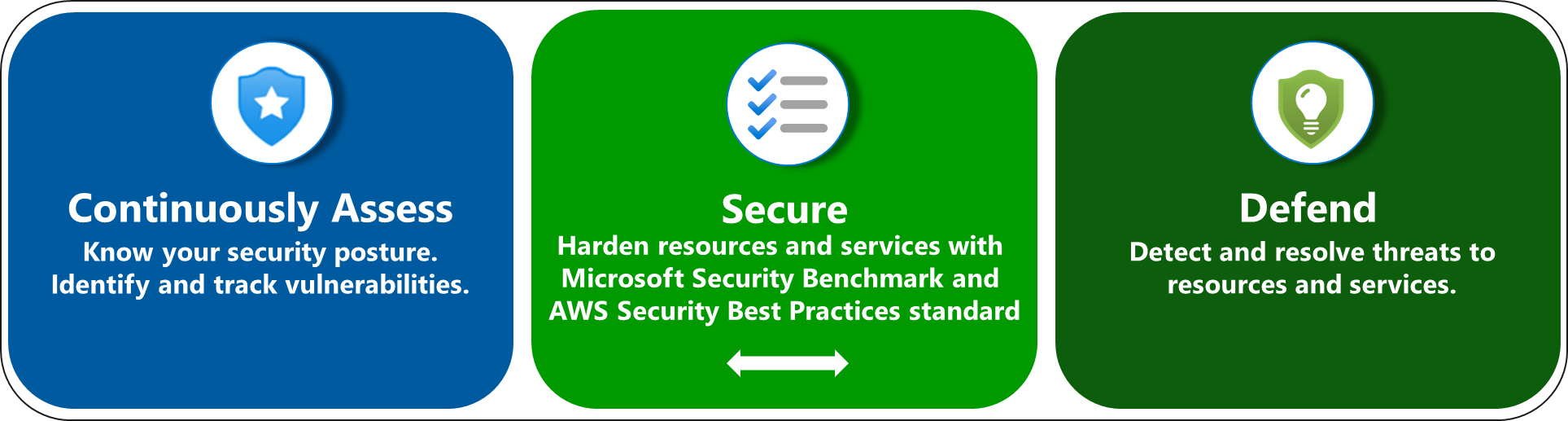 Diagram showing Microsoft Defender for Cloud fills three vital needs.