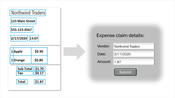 Diagram of information being extracted from a receipt.
