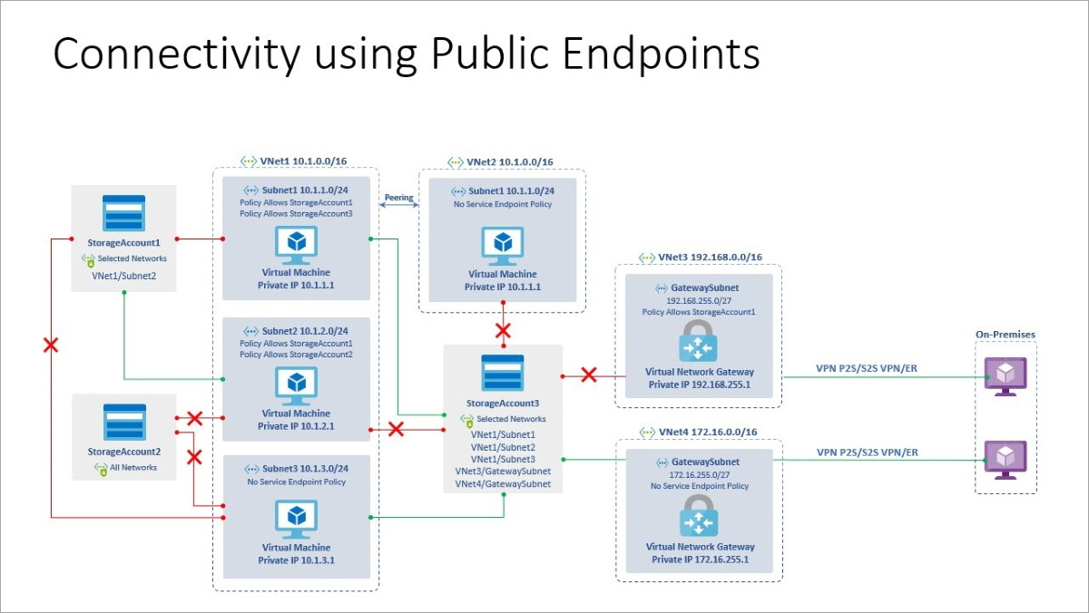 Create endpoint. Virtual NFS схема. Endpoint Protection diagram. Nfsv4 служба.