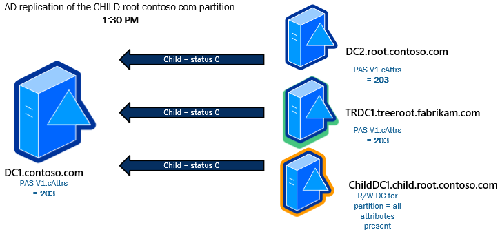 Replication is completed from all partners.