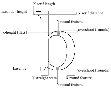 Figure 1. Features of a lowercase 'b'