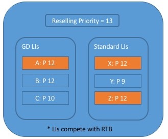 Diagram that illustrates guaranteed delivery line item at priority 12 and all priority 12 standard line items are submitted to auction.