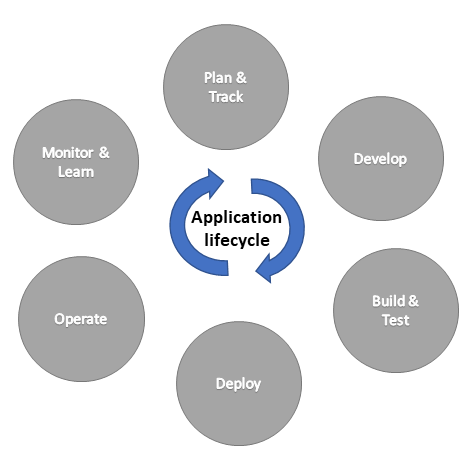 The application lifecycle The application lifecycle.