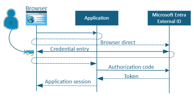Diagram of a browser redirect flow.