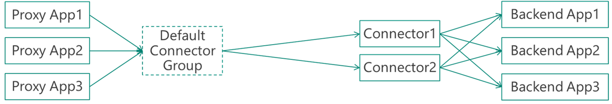Screenshot of a setup with only the default connector group and two connectors handling all published applications.